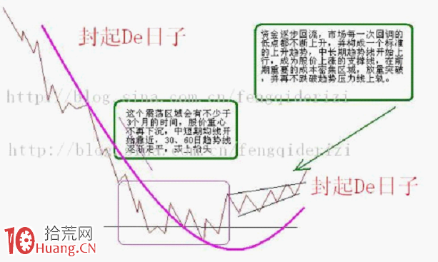 中線選股技巧：圖解中級行情底部的常見特征,拾荒網