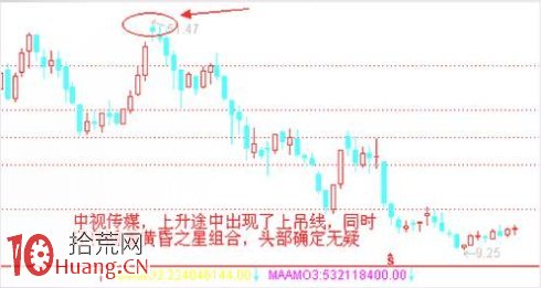 見頂K線看盤精講圖解：上吊線,拾荒網