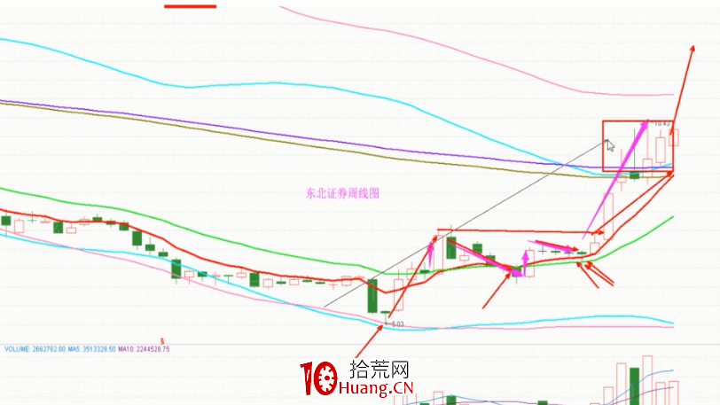 均線技術深度教程:生命線與雙均線系統(圖解) 均線技術深度教程:生命線與雙均線系統(圖解),拾荒網