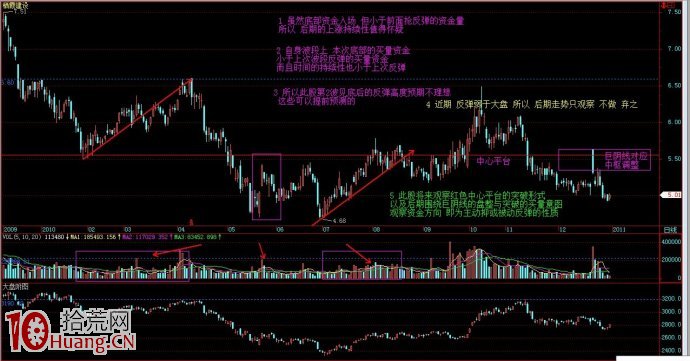 圖解雙底形態選股的個股波段、速度、買量、時間的對比,拾荒網