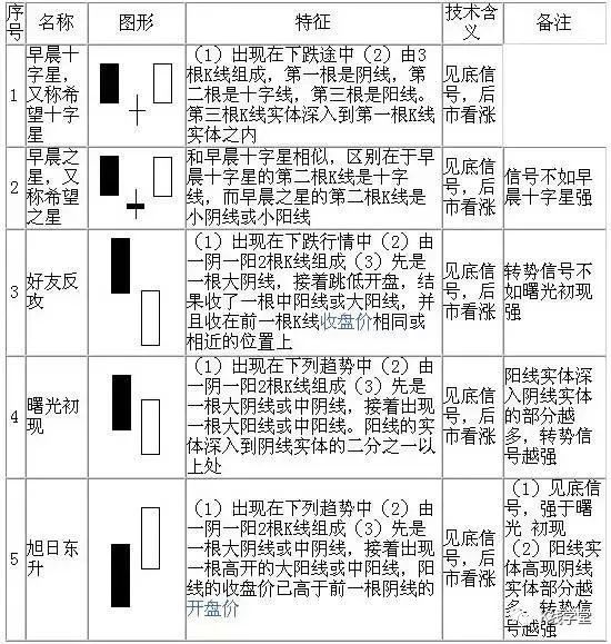 K線圖技術分析，這40張圖就夠瞭！,拾荒網