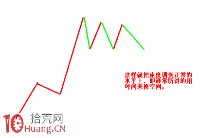 圖解定量速度:頂底背離與速率分型圖 圖解定量速度:頂底背離與速率分型圖,拾荒網