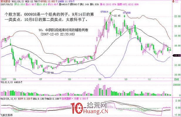 《纏論108課》90:中陰階段結束時間的輔助判斷【走勢與買賣點的動態和立體分析】 《纏論108課》90:中陰階段結束時間的輔助判斷【走勢與買賣點的動態和立體分析】,拾荒網