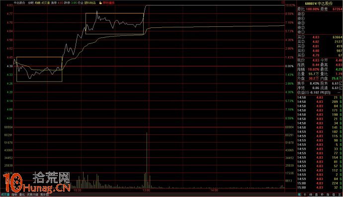 牛股密碼系列之盤功(圖解) 牛股密碼系列之盤功(圖解),拾荒網