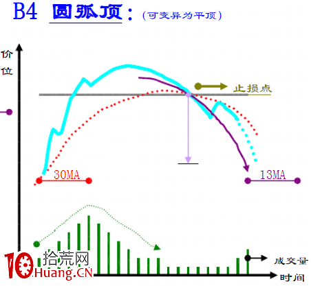 趨勢線技術之：頂部反轉形態大全（圖解）,拾荒網
