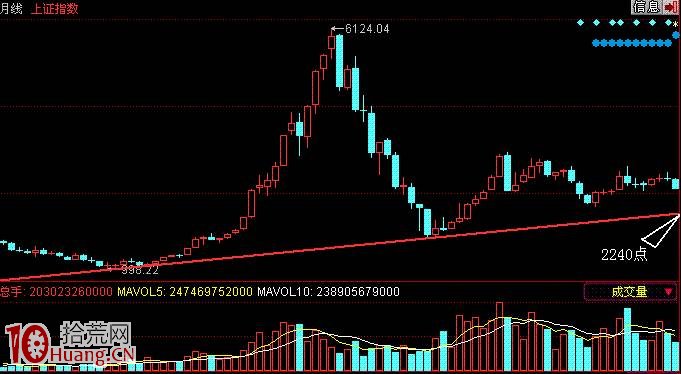圖解如何用趨勢線尋找底部買股形態 圖解如何用趨勢線尋找底部買股形態,拾荒網
