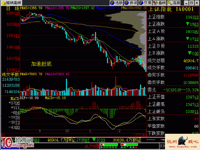 圖解如何理解加速趕底的賣股技巧與抄底時機 圖解如何理解加速趕底的賣股技巧與抄底時機,拾荒網