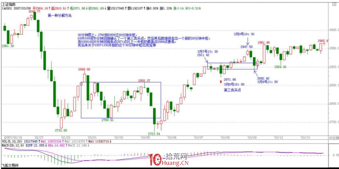 《纏論108課》36:走勢類型連接結合性的簡單運用(同級別分解篇) 《纏論108課》36:走勢類型連接結合性的簡單運用(同級別分解篇),拾荒網