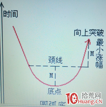 股票技術形態畫線圖解:圓弧底 股票技術形態畫線圖解:圓弧底,拾荒網