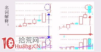 見頂K線看盤精講圖解：天量天價,拾荒網