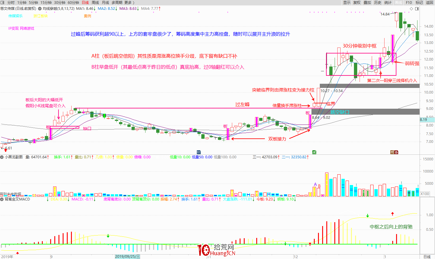一個職業6年的炒股人談對盤面技術分析的一點理解(圖解) 一個職業6年的炒股人談對盤面技術分析的一點理解(圖解),拾荒網
