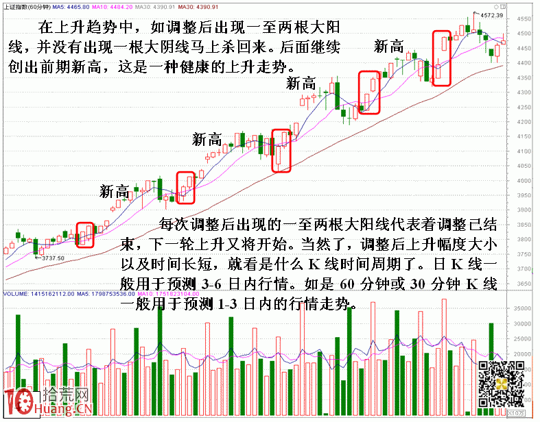 圖解指數必跌的一種技術走勢形態 圖解指數必跌的一種技術走勢形態,拾荒網