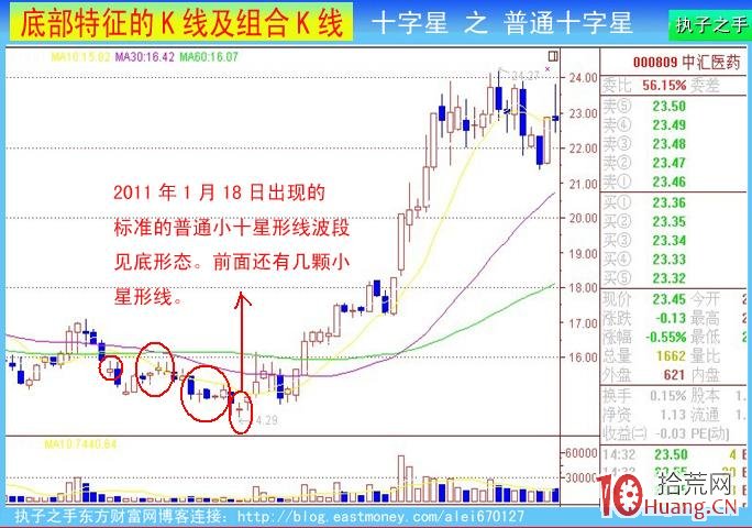 底部K線組合：十字星線（圖解）,拾荒網