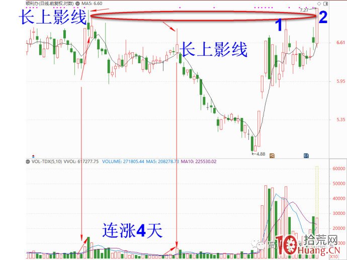 怎樣由一根股票高量柱預判後面短期的漲跌(圖解) 怎樣由一根股票高量柱預判後面短期的漲跌(圖解),拾荒網