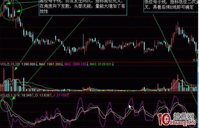 ¿´ÕÇÍÌûÐÎ̬µÄÂò¹É¼¼Êõ£¨Í¼½â£© ¿´ÕÇÍÌûÐÎ̬µÄÂò¹É¼¼Êõ£¨Í¼½â£©,ʰ»ÄÍø