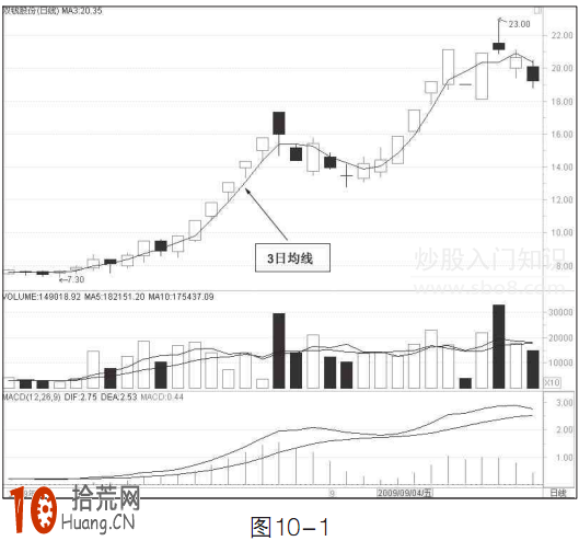 圖解如何用3日均線操作漲停股牛股,拾荒網