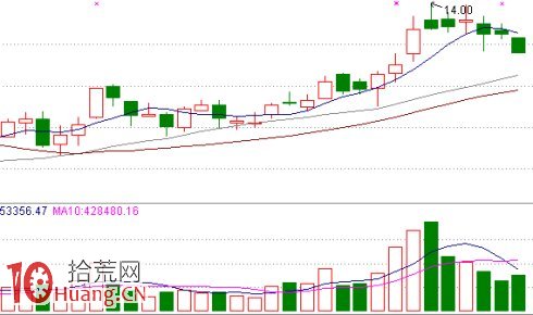 圖解放量重心上移與放量重心下稱的買賣操作技巧,拾荒網