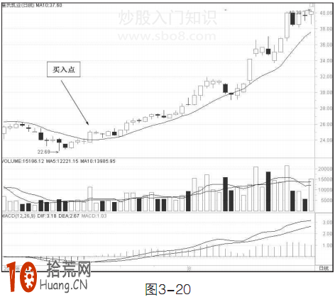 10日均線的買入操作技巧圖解,拾荒網