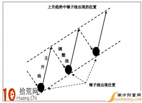 K線反轉形態K線圖看盤技巧圖解:錘子線和流星線 K線反轉形態K線圖看盤技巧圖解:錘子線和流星線,拾荒網