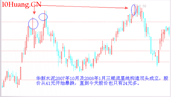 經典K線信號頭部形態研究(五):流星線(圖解) 經典K線信號頭部形態研究(五):流星線(圖解),拾荒網