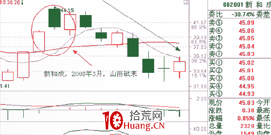 經典K線信號頭部形態研究(十):山雨欲來形態(圖解) 經典K線信號頭部形態研究(十):山雨欲來形態(圖解),拾荒網
