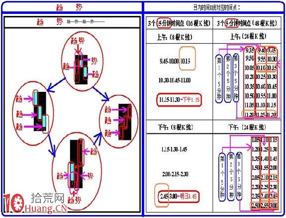 日內T+0交易15分鐘和5分鐘K線買賣原則（圖解）,拾荒網