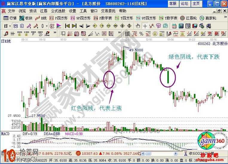 新手如何看K線圖,拾荒網