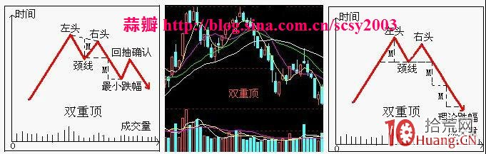 反轉形態賣股：雙頂（M頂）要點及其應用圖解,拾荒網
