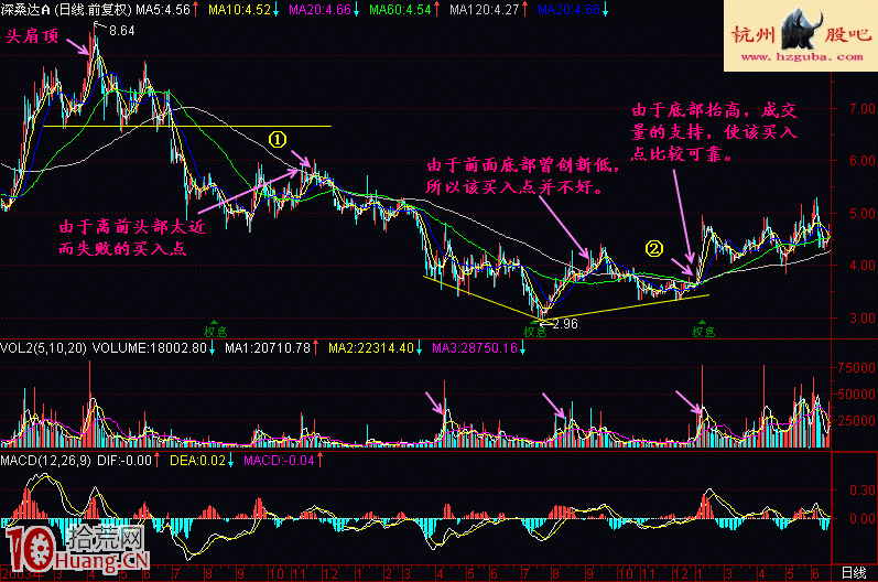 圖解新股民如何學股票建倉階段底部特征(3) 圖解新股民如何學股票建倉階段底部特征(3),拾荒網