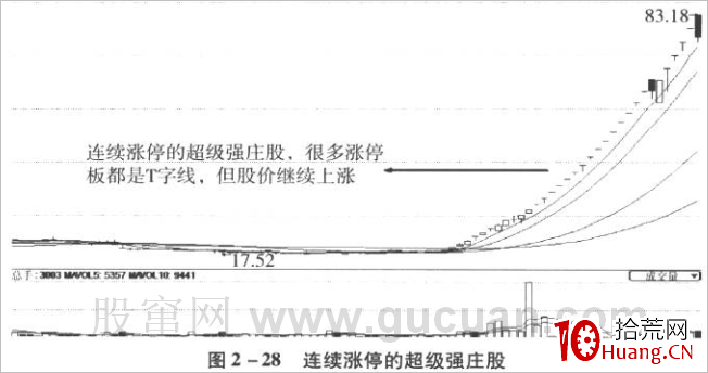 T字線K線技巧再認識(圖解) T字線K線技巧再認識(圖解),拾荒網
