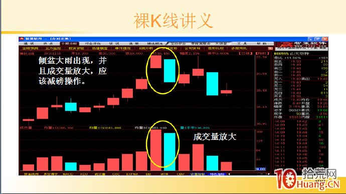 裸K線技術系統課程.15：兩根看跌K線之傾盆大雨（圖解）,拾荒網