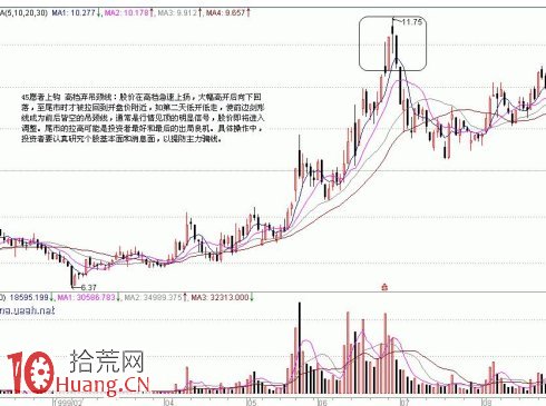頂部K線組合（2）,拾荒網