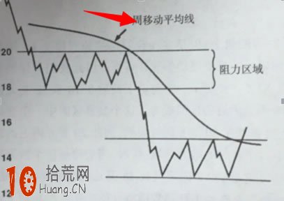 如何預測股票阻力位在哪裡(圖解) 如何預測股票阻力位在哪裡(圖解),拾荒網