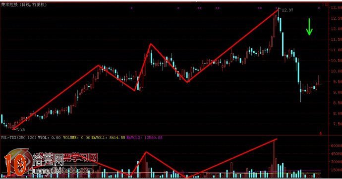 圖解什麼是梯形量波 圖解什麼是梯形量波,拾荒網