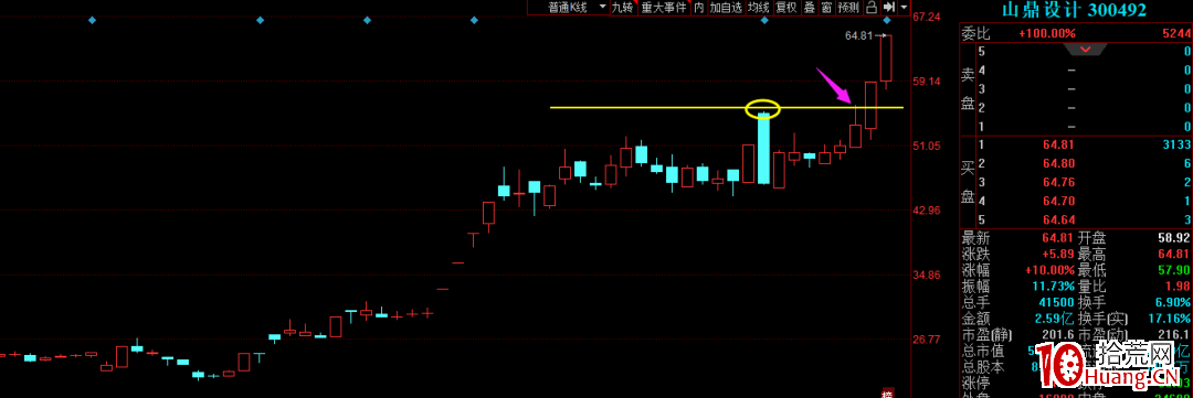 長上影線強力試盤選股買入法(圖解) 長上影線強力試盤選股買入法(圖解),拾荒網