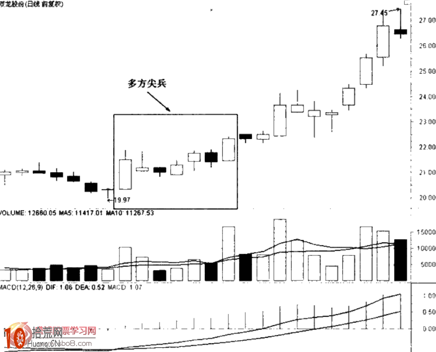 經典K線圖炒股技巧圖解：多方尖兵與空方尖兵,拾荒網