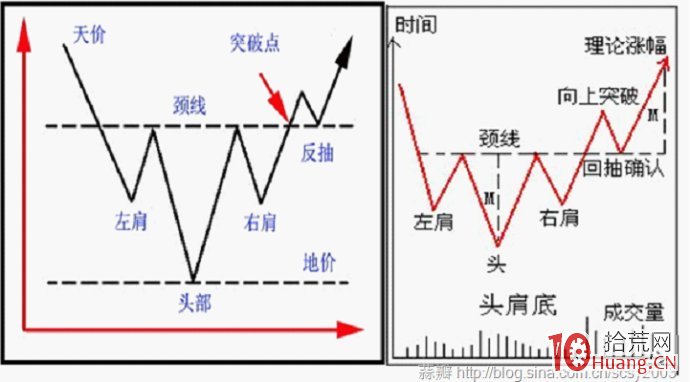 反轉形態買股:頭肩底要點及其應用圖解 反轉形態買股:頭肩底要點及其應用圖解,拾荒網