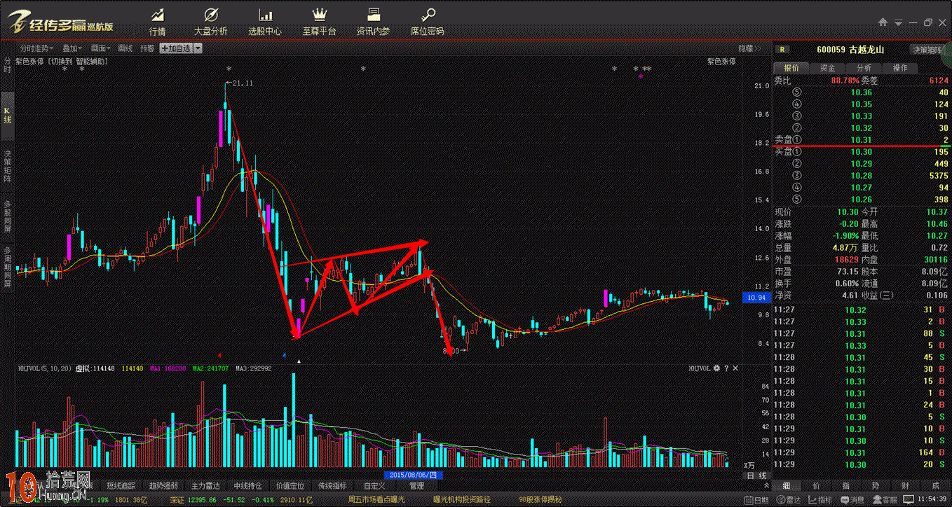 上升楔形震蕩整理平臺的趨勢線畫法與買賣技巧(圖解) 上升楔形震蕩整理平臺的趨勢線畫法與買賣技巧(圖解),拾荒網