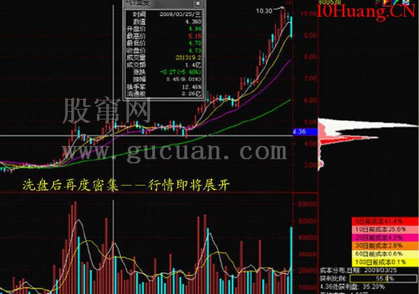 最精細籌碼分佈運用詳解(圖解) 最精細籌碼分佈運用詳解(圖解),拾荒網