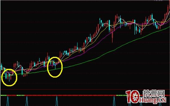 6種底部K線形態(圖解) 6種底部K線形態(圖解),拾荒網