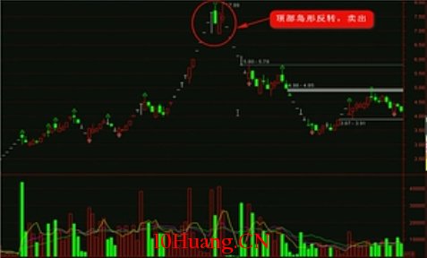 K線圖高手進階教程69:頂部島形K線戰法(圖解) K線圖高手進階教程69:頂部島形K線戰法(圖解),拾荒網