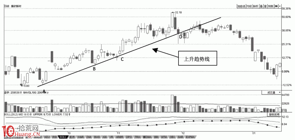 圖解如何畫趨勢線分析操作買賣時機,拾荒網