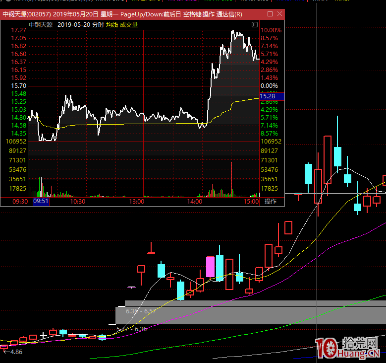 龍頭股大長腿戰法系列深度教程 3:出現首次大長腿次日的大長腿低吸(圖解) 龍頭股大長腿戰法系列深度教程 3:出現首次大長腿次日的大長腿低吸(圖解),拾荒網