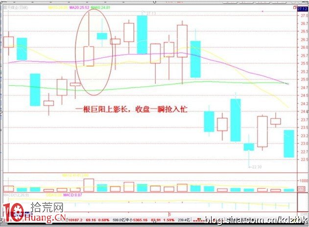 一根巨陽上影長,收盤一瞬搶入忙 一根巨陽上影長,收盤一瞬搶入忙,拾荒網