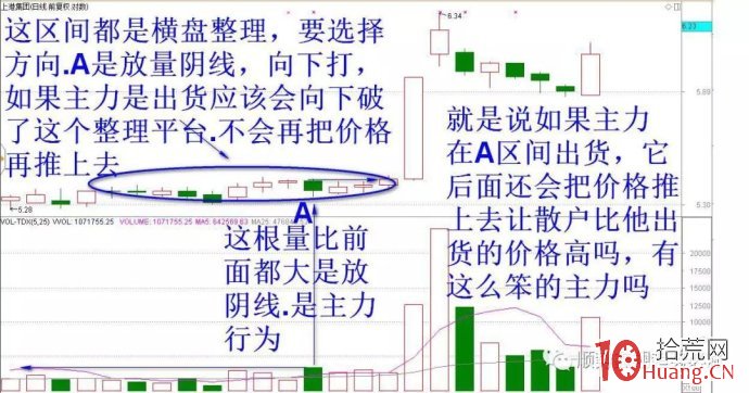 底部的高量陰一過就漲停(圖解) 底部的高量陰一過就漲停(圖解),拾荒網