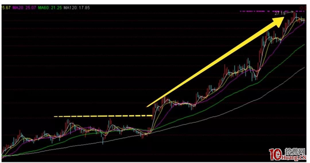 創新高戰法(圖解) 創新高戰法(圖解),拾荒網