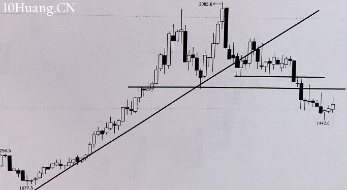 如何識別雙重頂底反轉形態？（圖解）,拾荒網