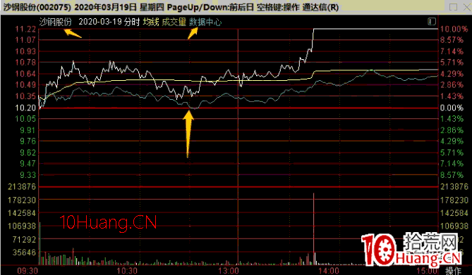 暴跌次日抄底低吸戰法 2:暴跌次日如何精選個股方向套利 深度教程(圖解) 暴跌次日抄底低吸戰法 2:暴跌次日如何精選個股方向套利 深度教程(圖解),拾荒網