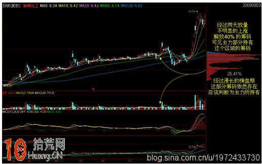 如何通過籌碼來判斷主力的持倉數量和價位(圖解) 如何通過籌碼來判斷主力的持倉數量和價位(圖解),拾荒網