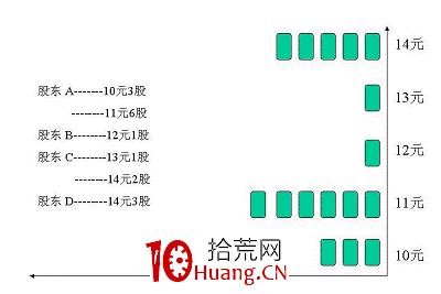 籌碼分佈的計算原理及分佈形態(圖解) 籌碼分佈的計算原理及分佈形態(圖解),拾荒網